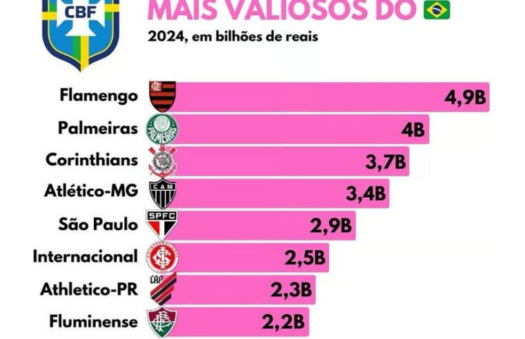 Os clubes mais valiosos do Brasil